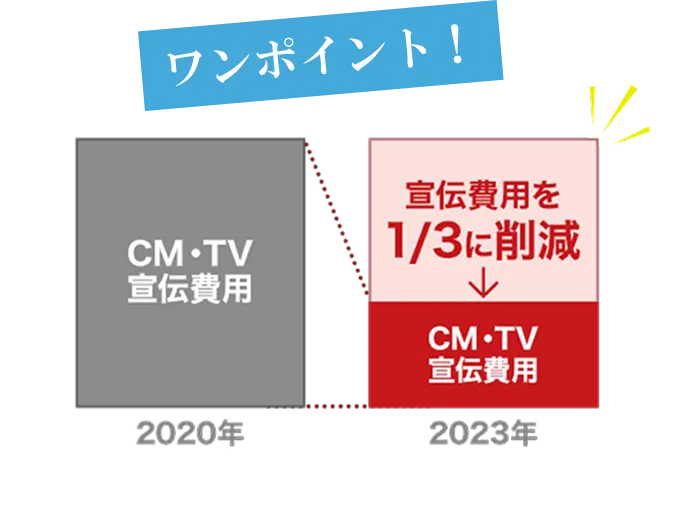CM・TV宣伝費の削減:2020年から2023年で宣伝費を1/3に削減